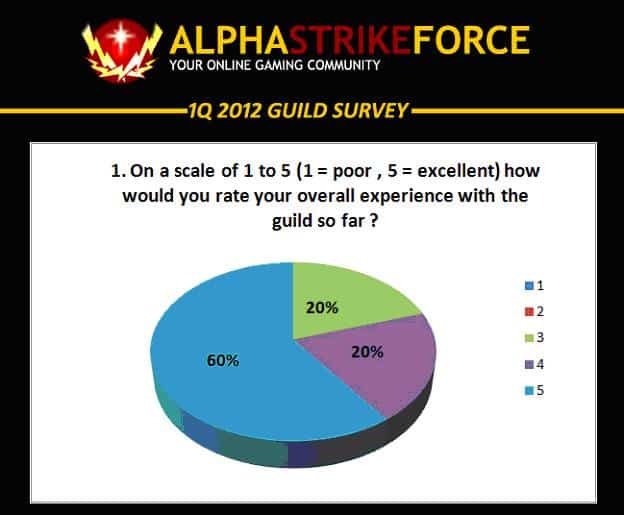 Alpha strikeforce guild survey