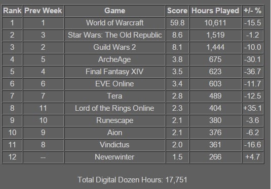 swtor player stats 2014